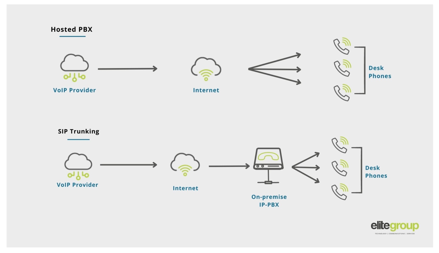 Hosted PBX Vs SIP Trunks Which Is Better