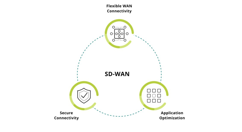 SD-WAN Performance - Elite Group