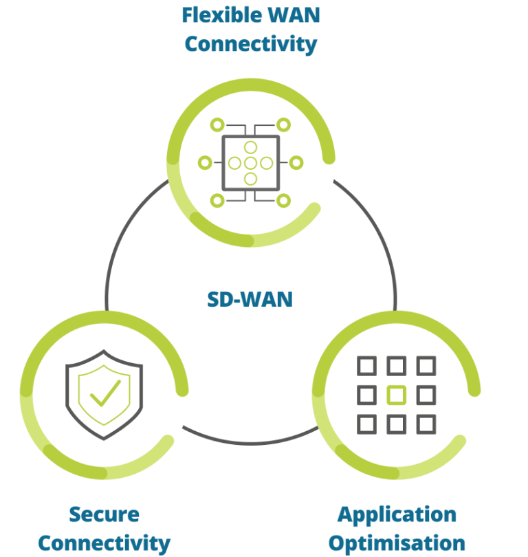 SD WAN Connectivity - Elite Group