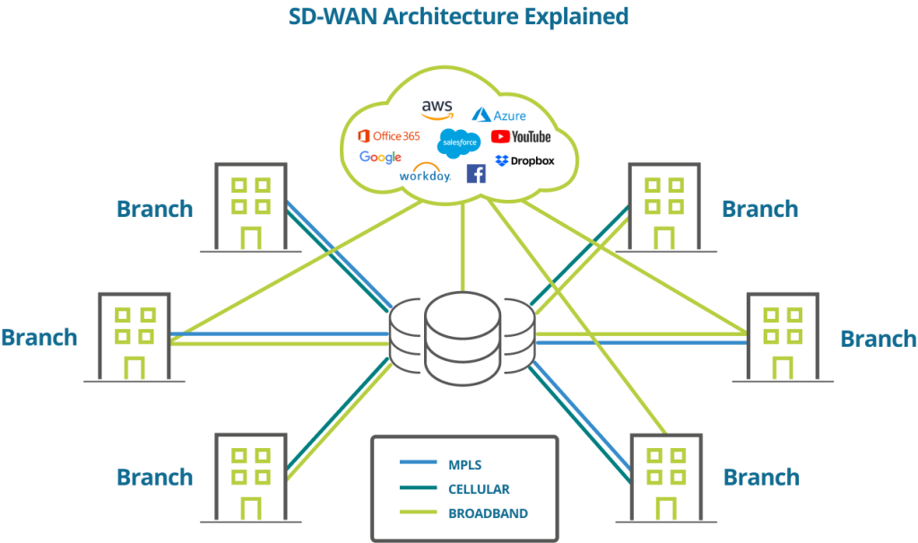 SD-WAN Performance - Elite Group