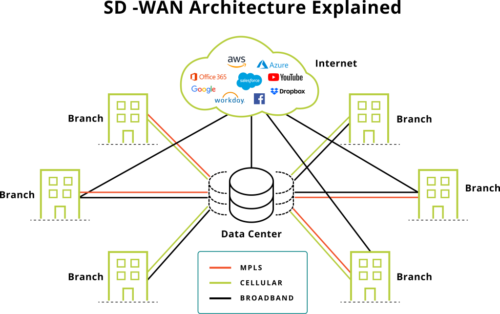 SD-WAN Performance - Elite Group