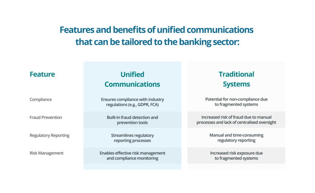 A comparison table showing features of unified communications systems for banking vs traditional systems - Elite Group