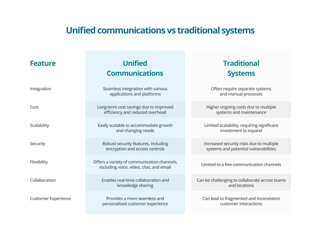 A comparison table showing features of unified communications vs traditional systems - Elite Group