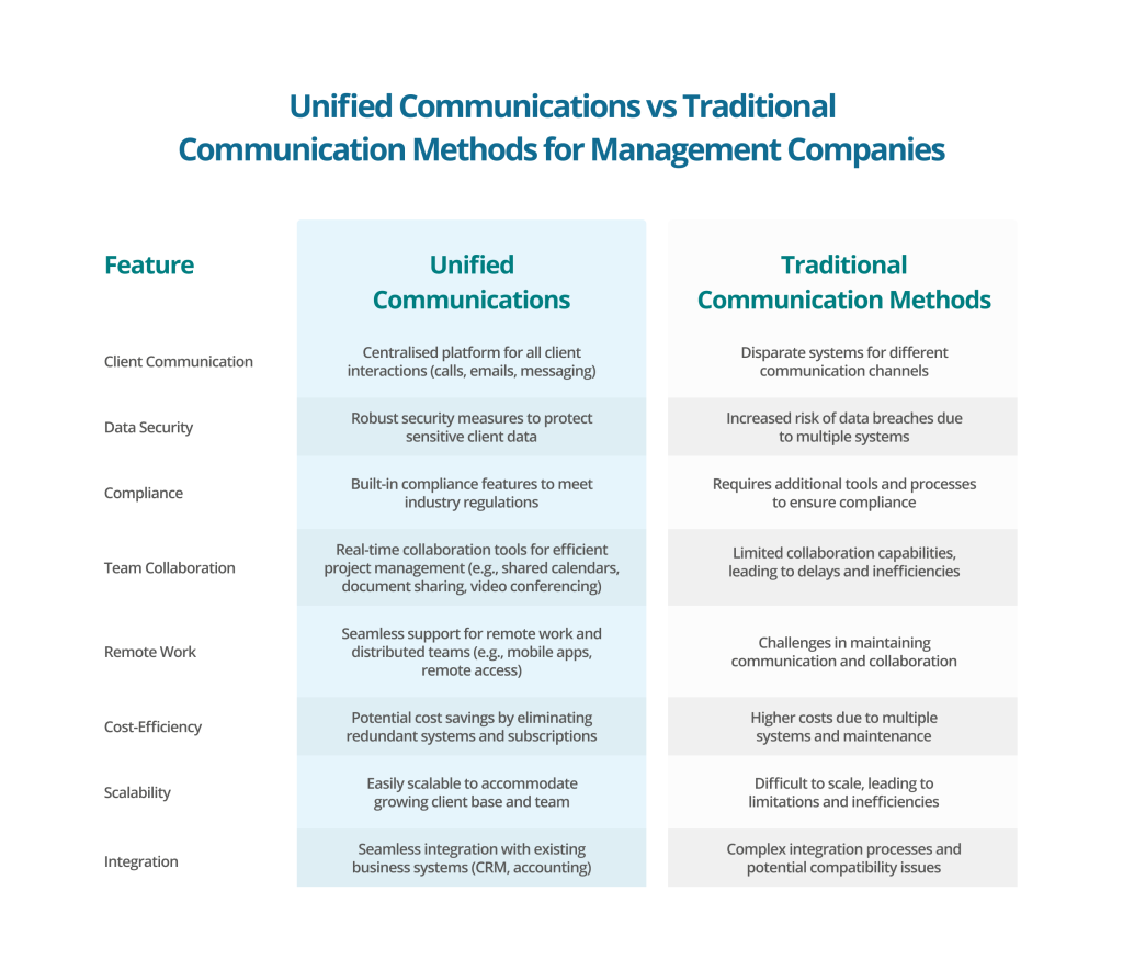 A comparison table showing features of unified communications systems for management companies vs traditional systems - Elite Group