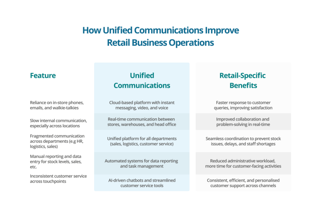 Unified Communications for Retail Systems - Elite Group