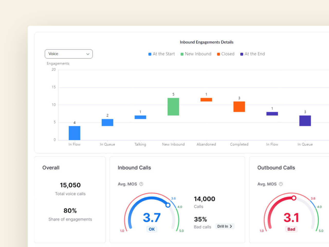 Simplify operations with one platform Lower costs and remove complexity by bringing together your communications and contact center on a single cloud platform. Beat SLAs by deploying the right agents Better predict call volumes and staffing through automated forecasting, scheduling, and intraday management. Harness efficiencies with actionable insights Be proactive, not reactive by accessing trending topics, CSAT, and the root cause of complaints.