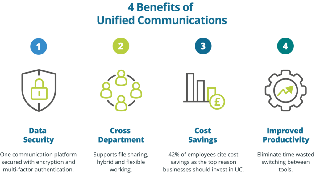 Benefits of unified communications